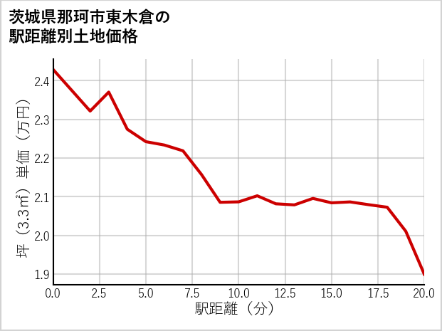 茨城県那珂市東木倉の徒歩距離別の土地坪単価
