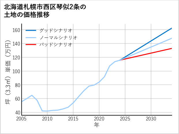 北海道札幌市西区琴似2条の土地価格推移