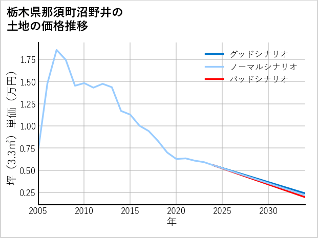 栃木県那須町沼野井の土地価格推移