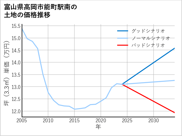 富山県高岡市能町駅南の土地価格推移