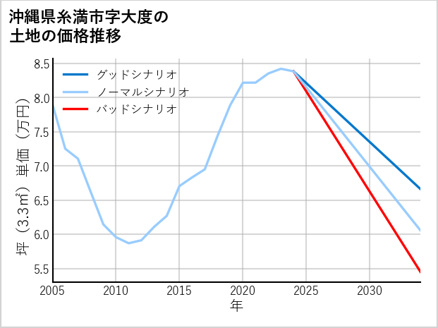沖縄県糸満市大度の土地価格推移