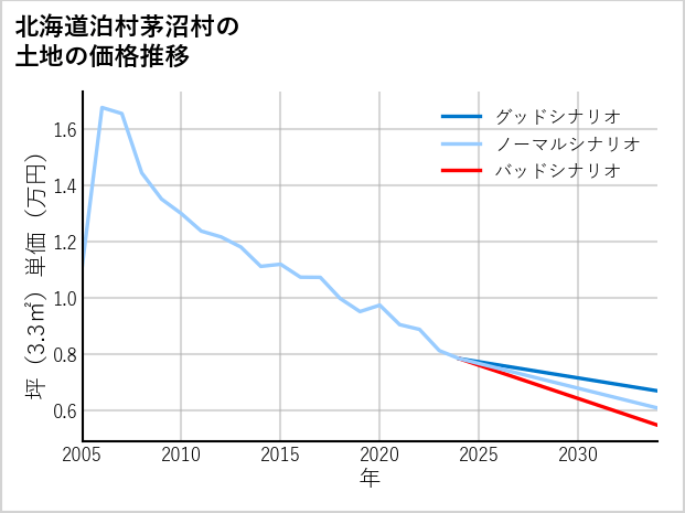 北海道泊村茅沼村の土地価格推移