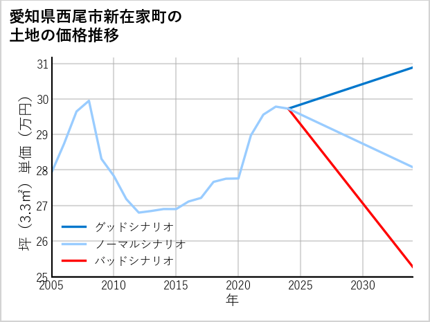 愛知県西尾市新在家町の土地価格推移