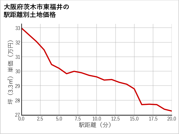 大阪府茨木市東福井の徒歩距離別の土地坪単価
