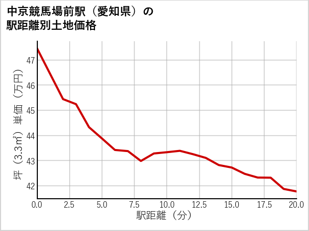 中京競馬場前駅（愛知県）の徒歩距離別の土地坪単価