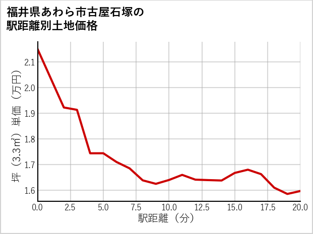 福井県あわら市古屋石塚の徒歩距離別の土地坪単価