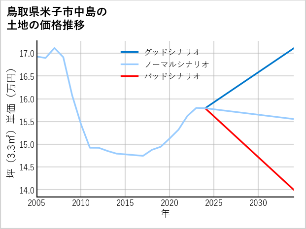 鳥取県米子市中島の土地価格推移