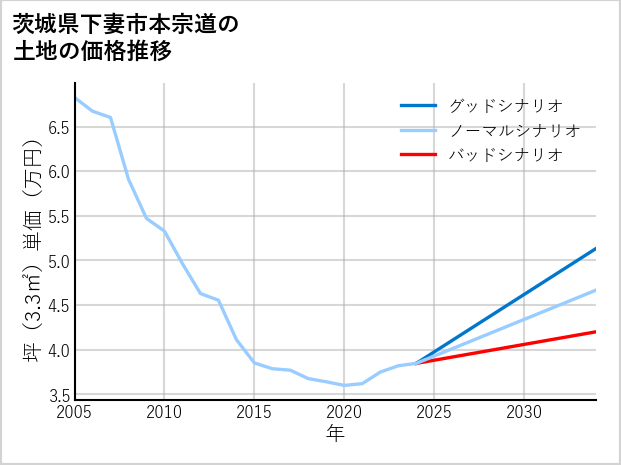 茨城県下妻市本宗道の土地価格推移