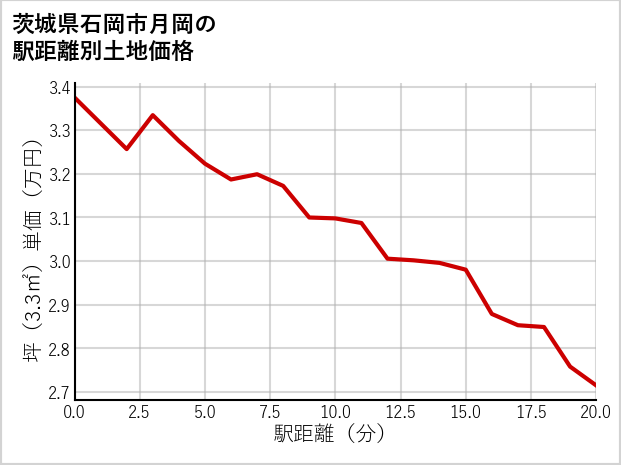 茨城県石岡市月岡の徒歩距離別の土地坪単価
