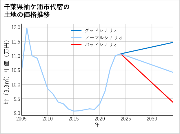 千葉県袖ケ浦市代宿の土地価格推移