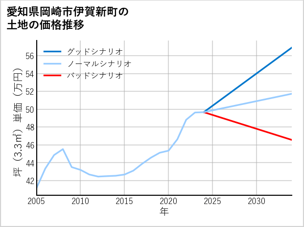 愛知県岡崎市伊賀新町の土地価格推移