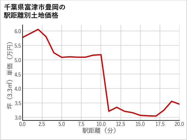 千葉県富津市豊岡の徒歩距離別の土地坪単価