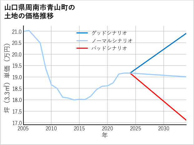 山口県周南市青山町の土地価格推移