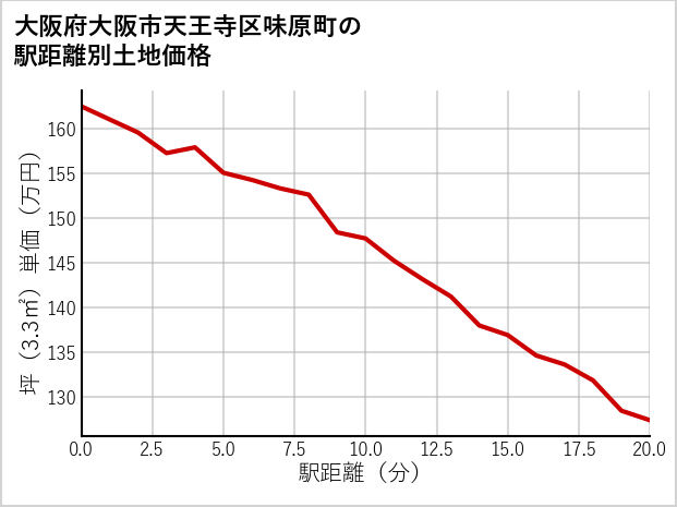 大阪府大阪市天王寺区味原町の徒歩距離別の土地坪単価
