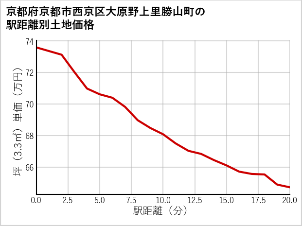 京都府京都市西京区大原野上里勝山町の徒歩距離別の土地坪単価