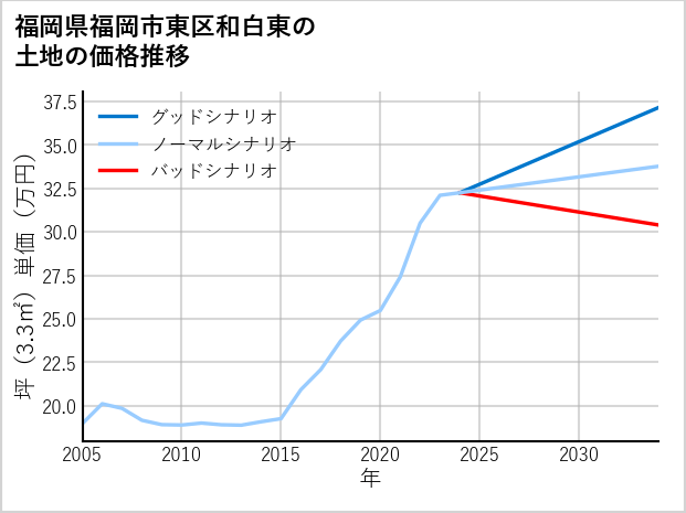 福岡県福岡市東区和白東の土地価格推移