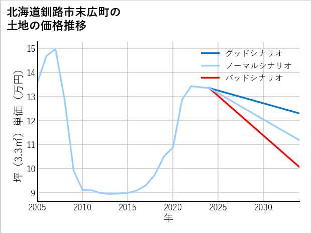北海道釧路市末広町の土地価格推移