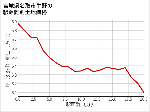 宮城県名取市牛野の徒歩距離別の土地坪単価