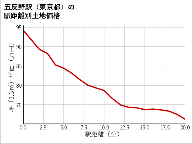 五反野駅（東京都）の徒歩距離別の土地坪単価