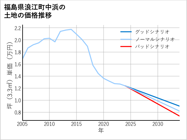 福島県浪江町中浜の土地価格推移