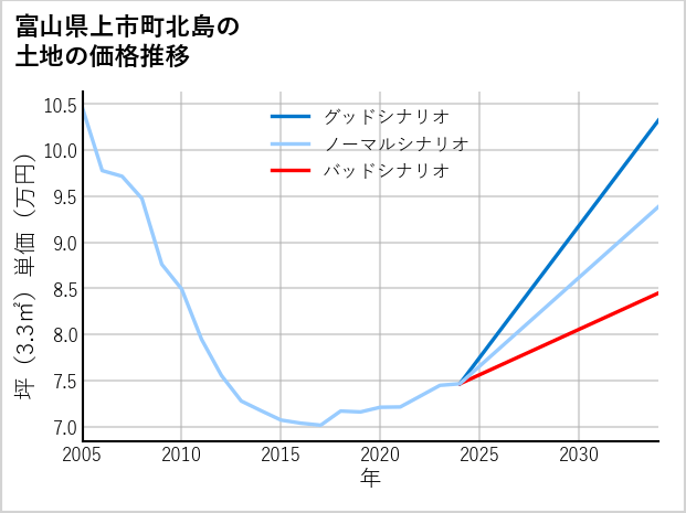 富山県上市町北島の土地価格推移