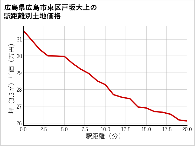 広島県広島市東区戸坂大上の徒歩距離別の土地坪単価