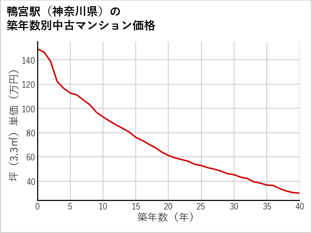 鴨宮駅（神奈川県）の築年数別の中古マンション坪単価