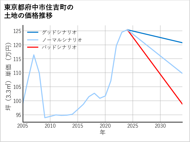東京都府中市住吉町の土地価格推移