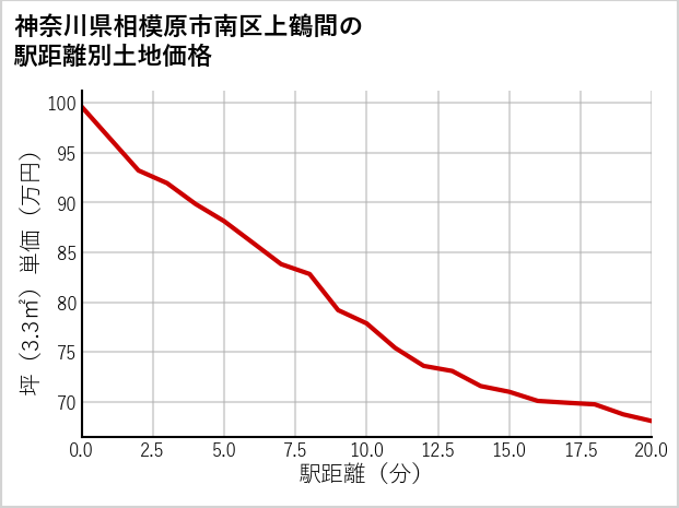 神奈川県相模原市南区上鶴間の徒歩距離別の土地坪単価