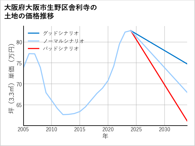 大阪府大阪市生野区舎利寺の土地価格推移