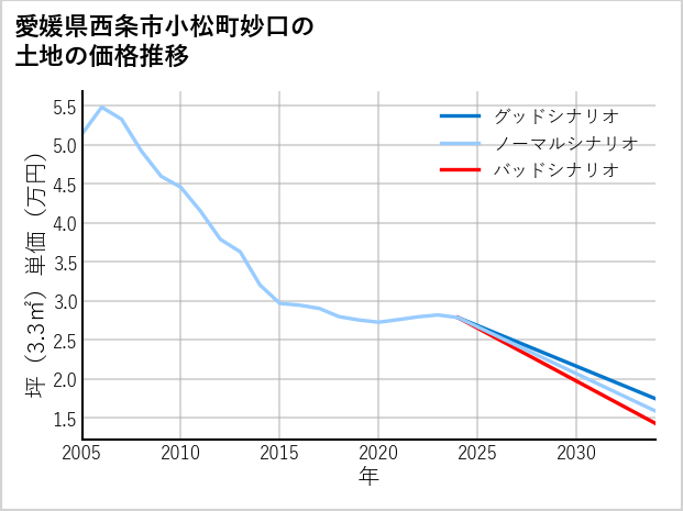 愛媛県西条市小松町妙口の土地価格推移