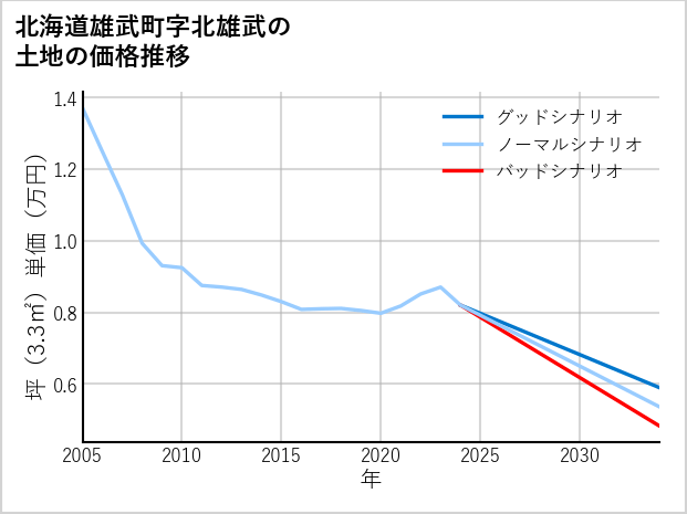 北海道雄武町北雄武の土地価格推移