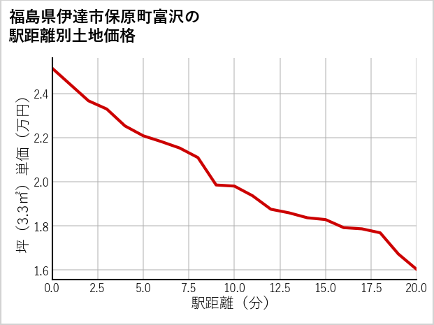 福島県伊達市保原町富沢の徒歩距離別の土地坪単価