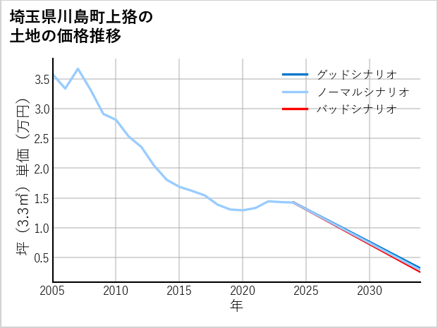 埼玉県川島町上狢の土地価格推移