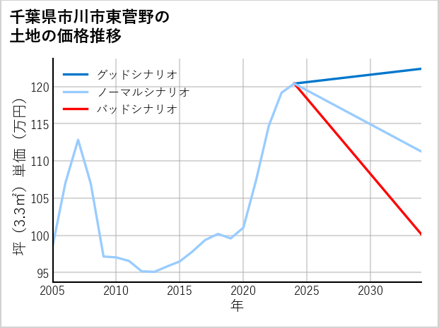 千葉県市川市東菅野の土地価格推移