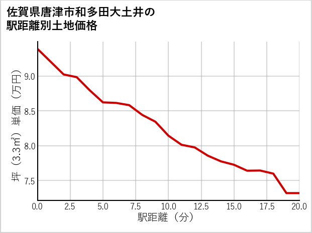 佐賀県唐津市和多田大土井の徒歩距離別の土地坪単価