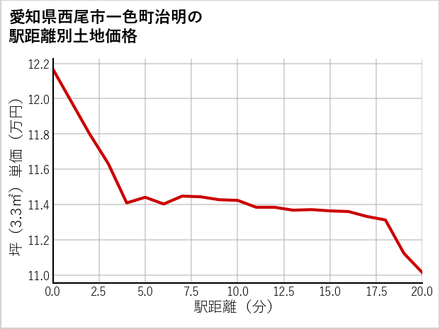愛知県西尾市一色町治明の徒歩距離別の土地坪単価
