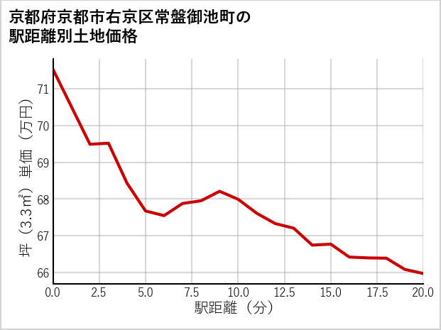 京都府京都市右京区常盤御池町の徒歩距離別の土地坪単価