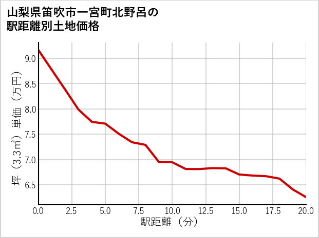 山梨県笛吹市一宮町北野呂の徒歩距離別の土地坪単価