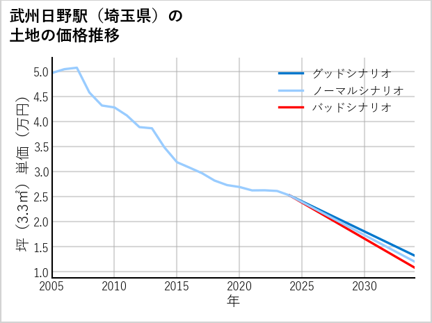 武州日野駅（埼玉県）の土地価格推移