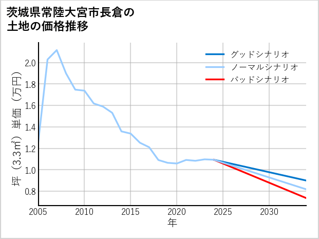 茨城県常陸大宮市長倉の土地価格推移