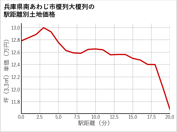 兵庫県南あわじ市榎列大榎列の徒歩距離別の土地坪単価