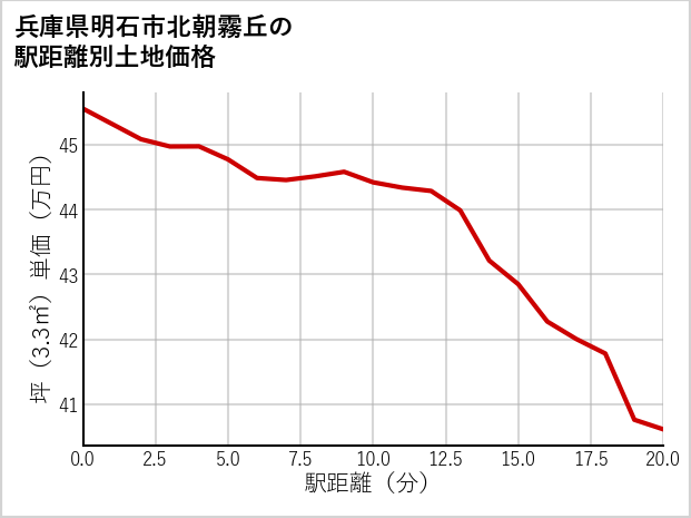 兵庫県明石市北朝霧丘の徒歩距離別の土地坪単価