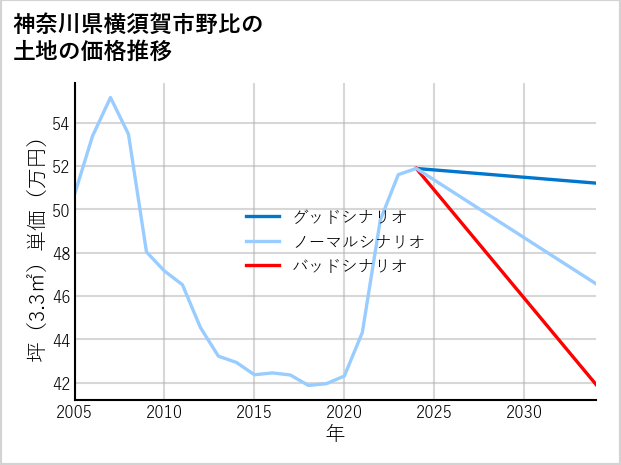 神奈川県横須賀市野比の土地価格推移