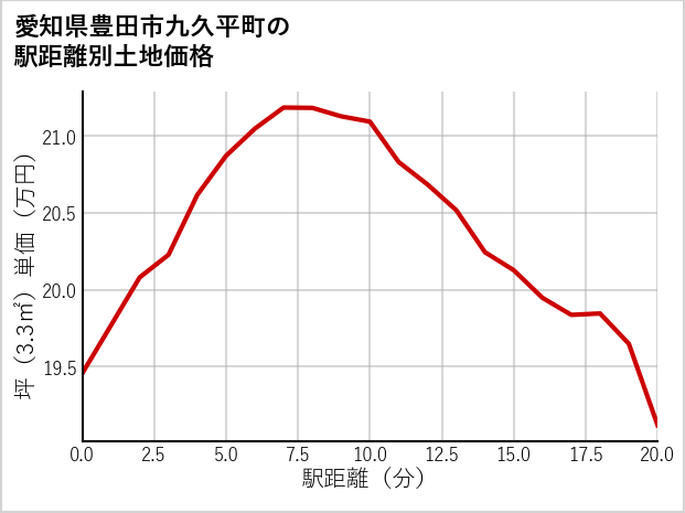 愛知県豊田市九久平町の徒歩距離別の土地坪単価