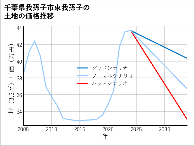 千葉県我孫子市東我孫子の土地価格推移