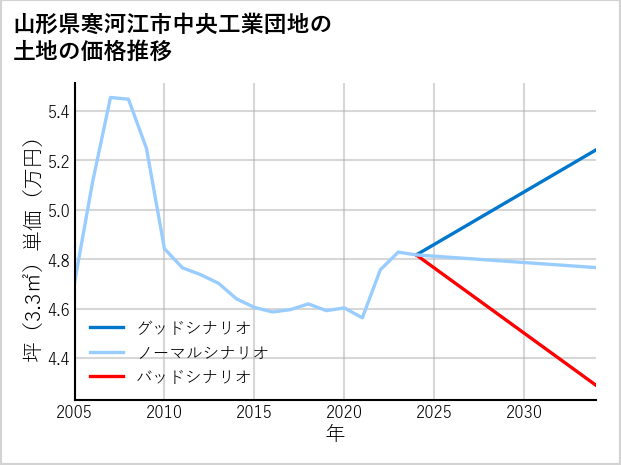 山形県寒河江市中央工業団地の土地価格推移