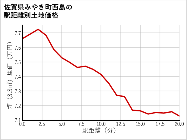 佐賀県みやき町西島の徒歩距離別の土地坪単価