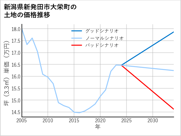 新潟県新発田市大栄町の土地価格推移