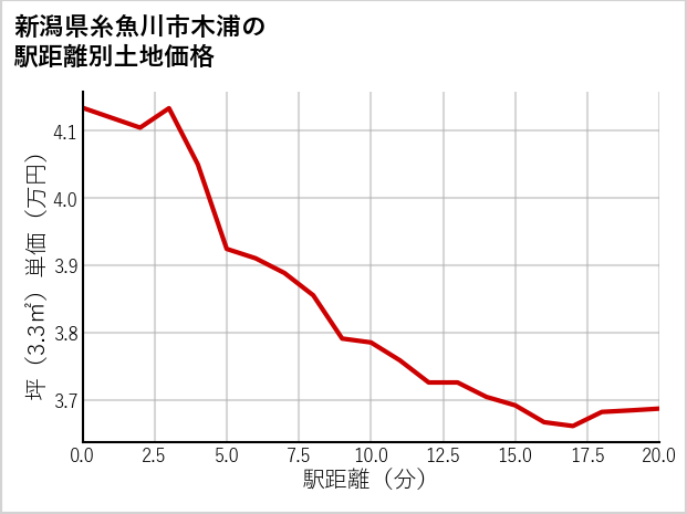 新潟県糸魚川市木浦の徒歩距離別の土地坪単価